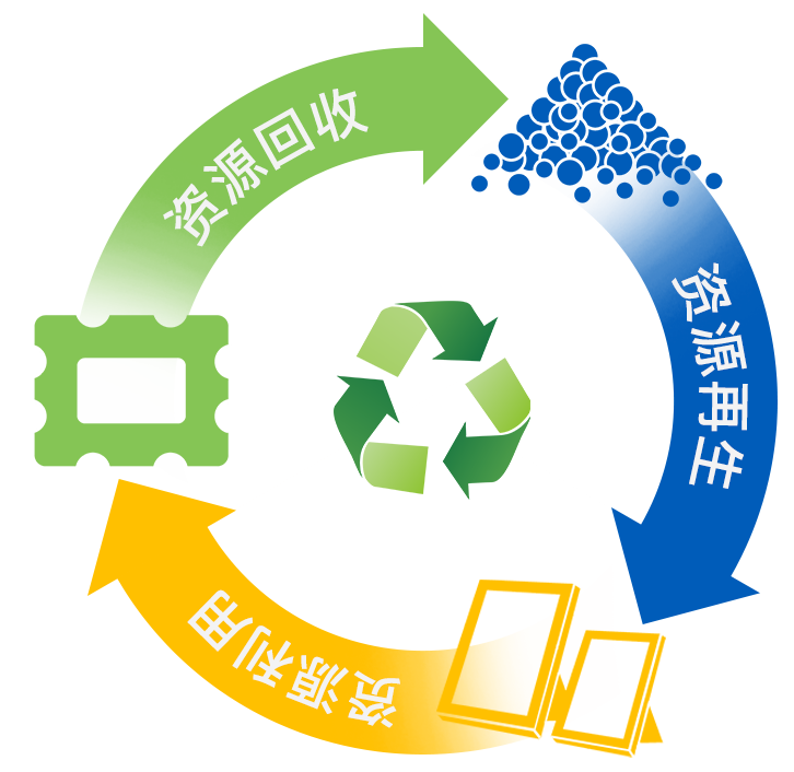 英科再生塑料循環(huán)利用產(chǎn)品研發(fā)和商業(yè)化產(chǎn)業(yè)鏈